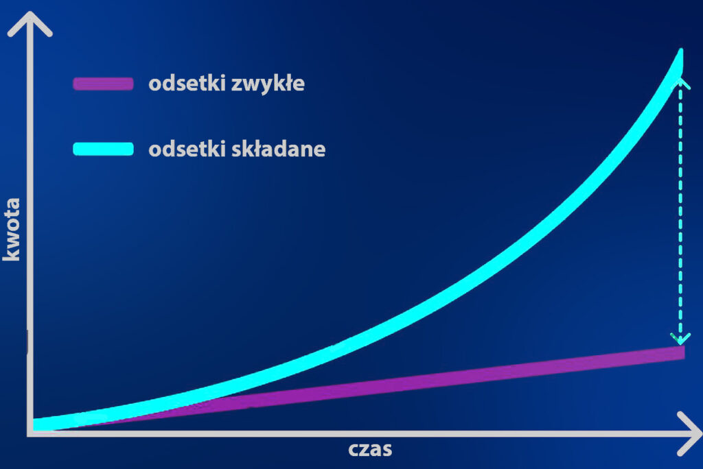 Procent składany APY