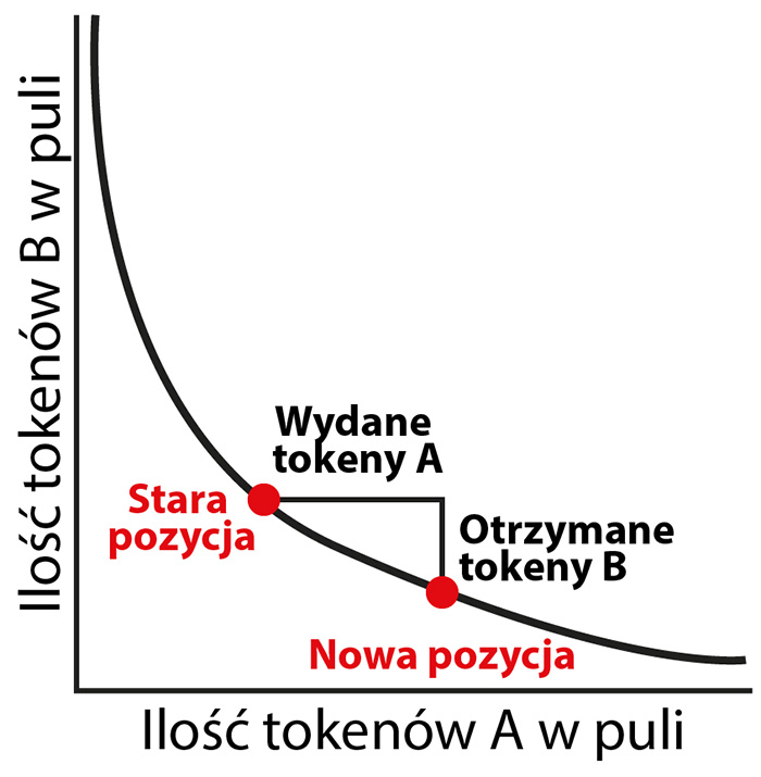 Wpływ transakcji na pule płynności w modelu AMM