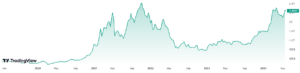 Czym Jest ATH (All Time High) I ATL (All Time Low)? | GiełdoMania.pl