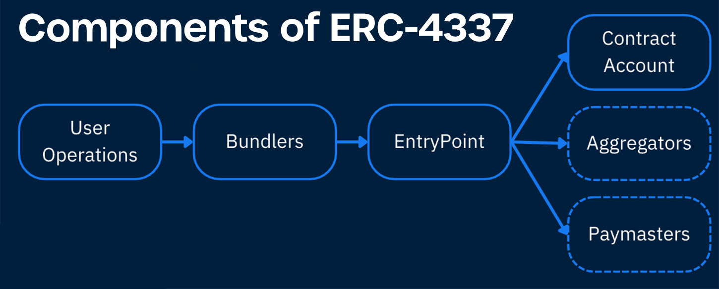 Co to jest ERC-4337