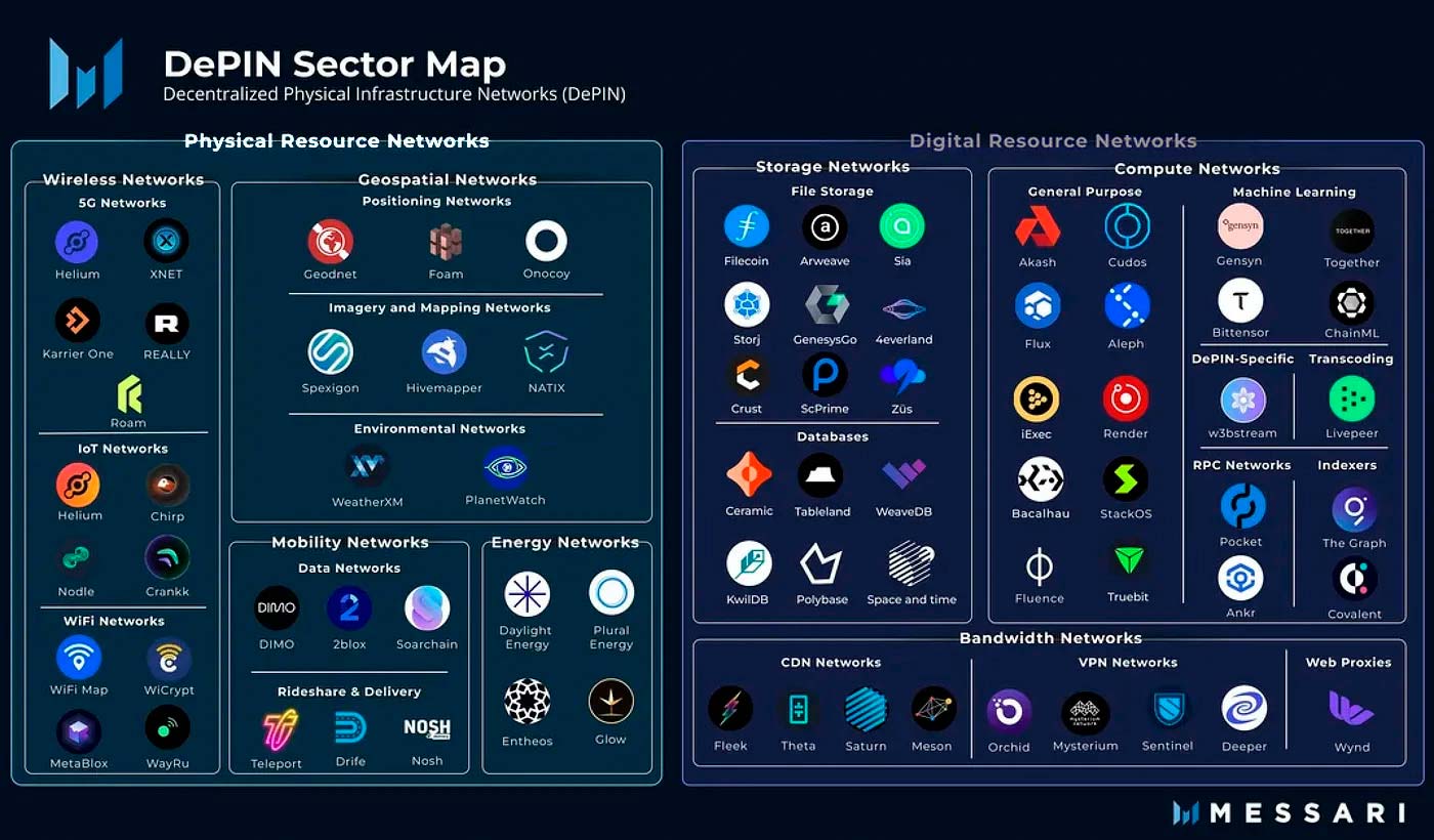 DePIN w Crypto: Co To Jest?