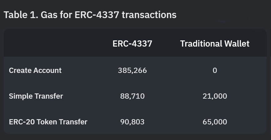 Jak-dziala-standard-ERC-4337-i-jego-koszta-1