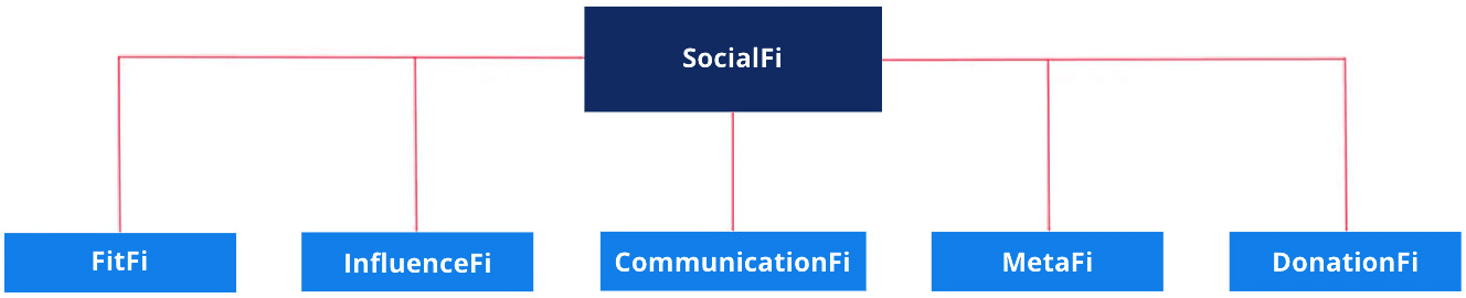 Zastosowania SocialFi