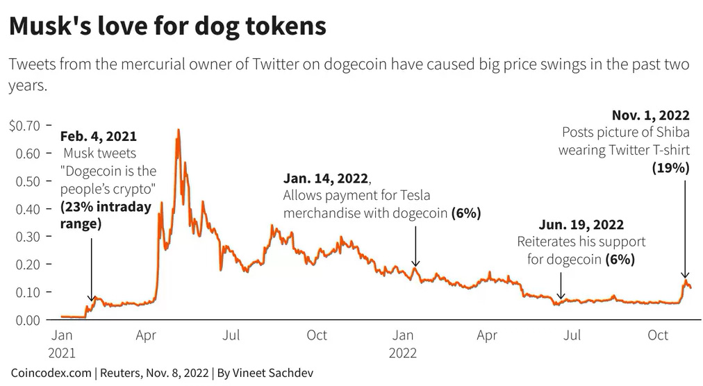 Kryptowaluta DOGE