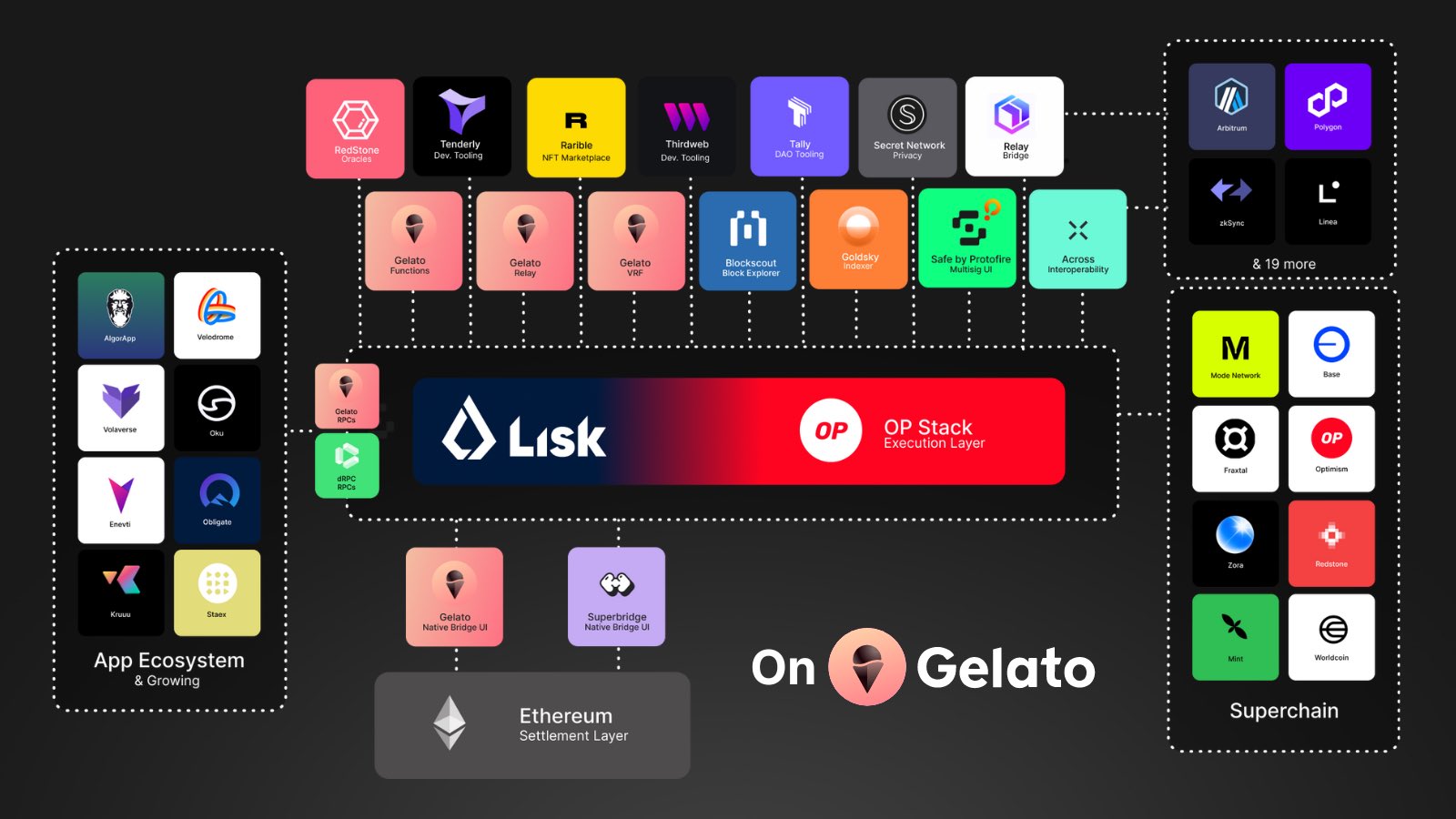 Nowy Lisk L2 ma Ethereum