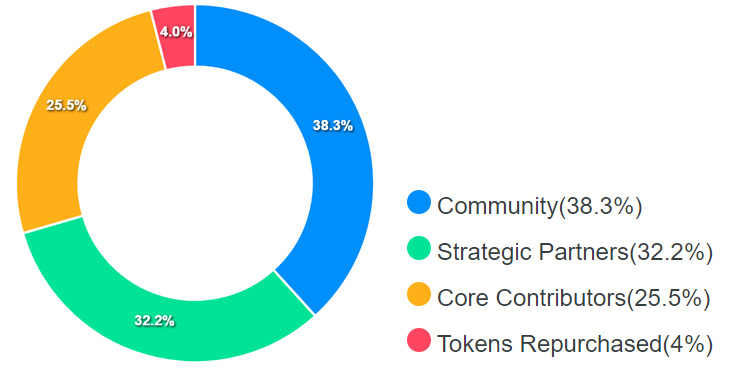 Kryptowaluta ZRO tokenomika