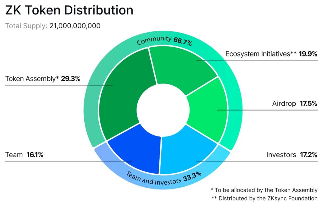 tokenomika ZK zkSync