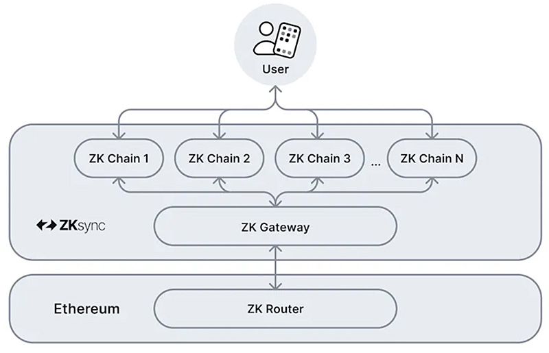 zkSync Elastic Chain