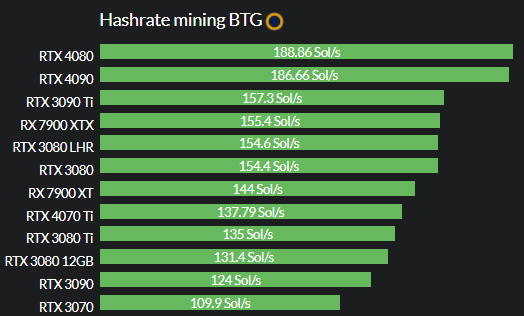 Kopanie Bitcoin Gold