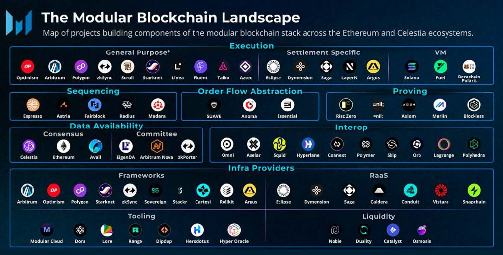 Blockchainy modularne ekosystem