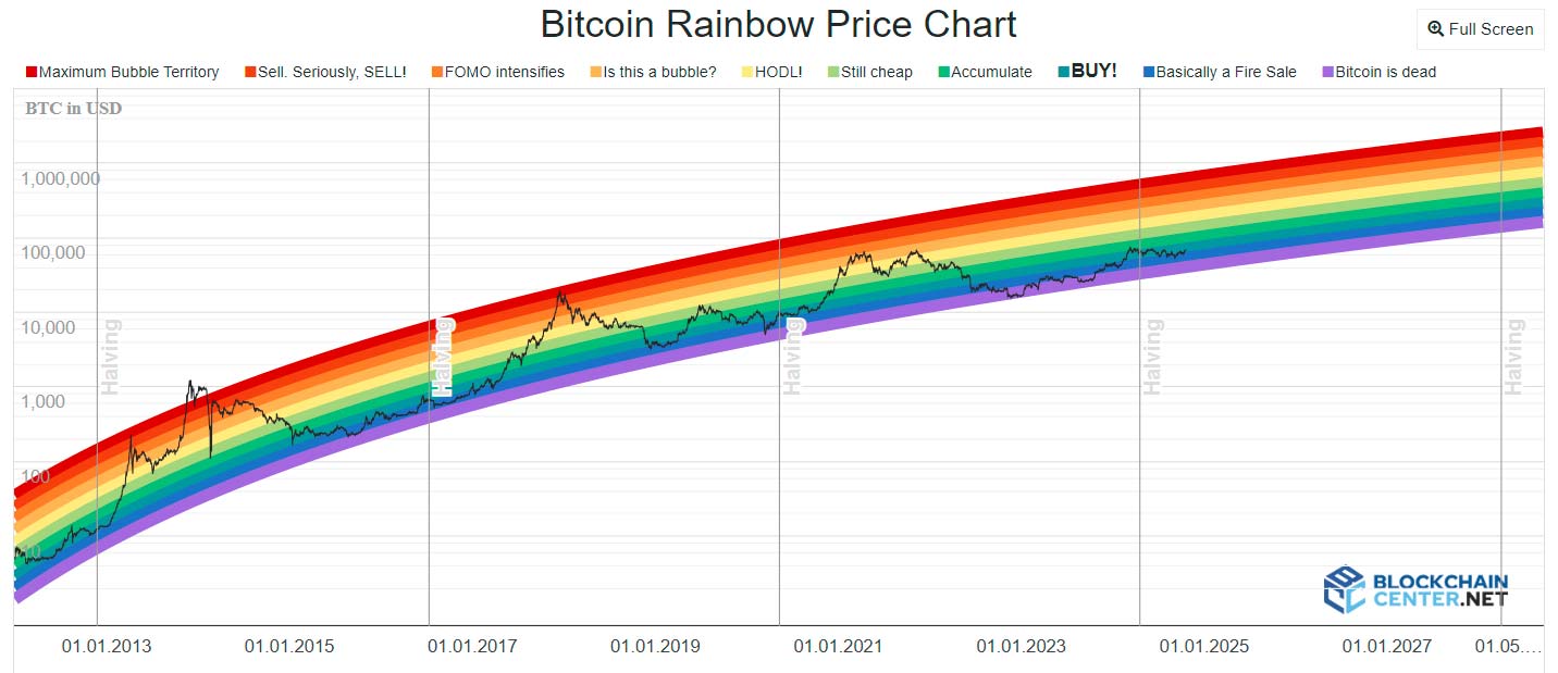 Ile będzie kosztować Bitcoin w 2025