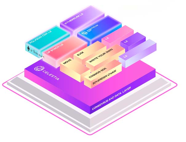 Modułowe sieci blockchain SML