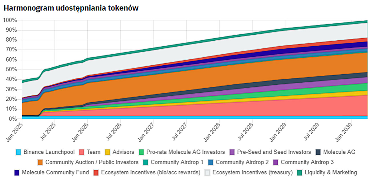 BIO Protocol tokeny