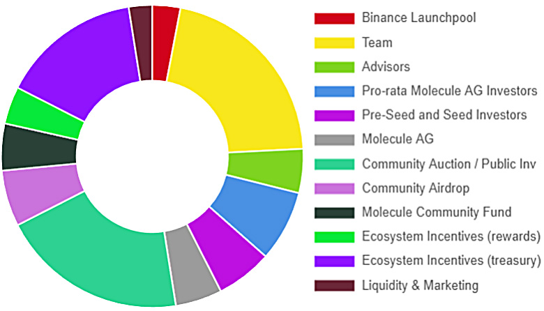 BIO tokenomika