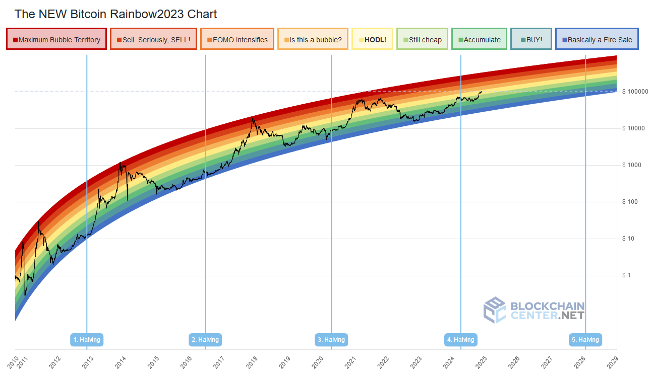 Co to jest Bitcoin Rainbow Chart