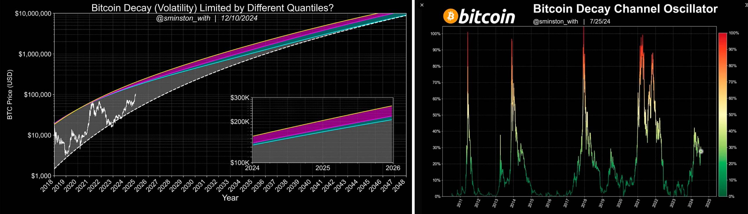 Ile trwa hossa w krypto - Bitcoin Decay