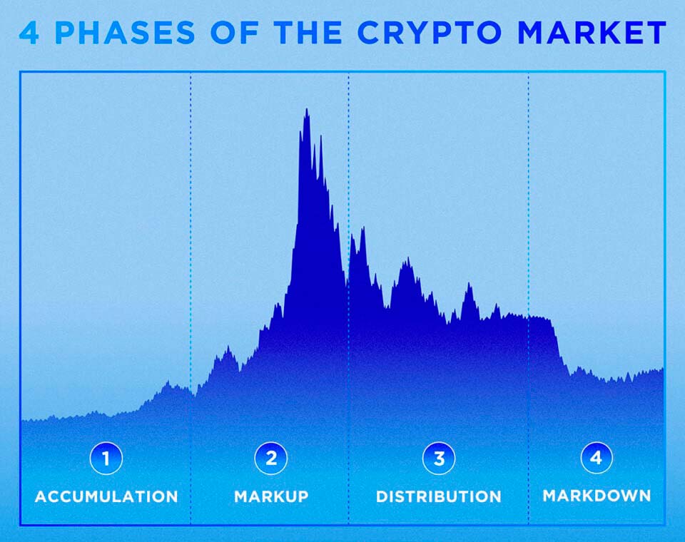 Jak rozpoznać koniec wzrostów krypto - cykle