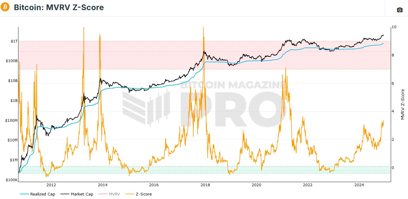Prognoza Bitcoin MVRV-Z
