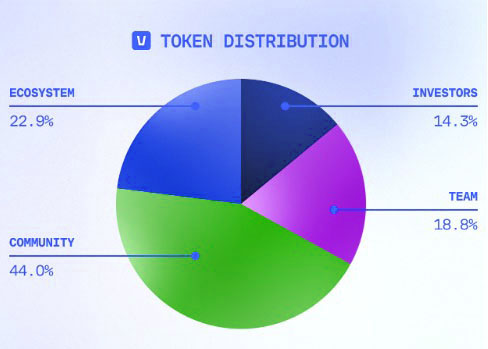 Vana tokenomika