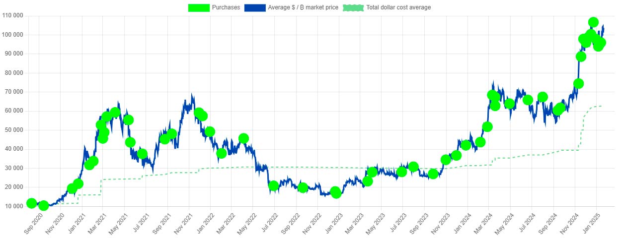 Ile Bitcoina ma MicroStrategy