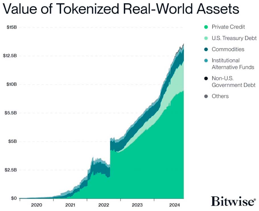 Ondo tokenizacja