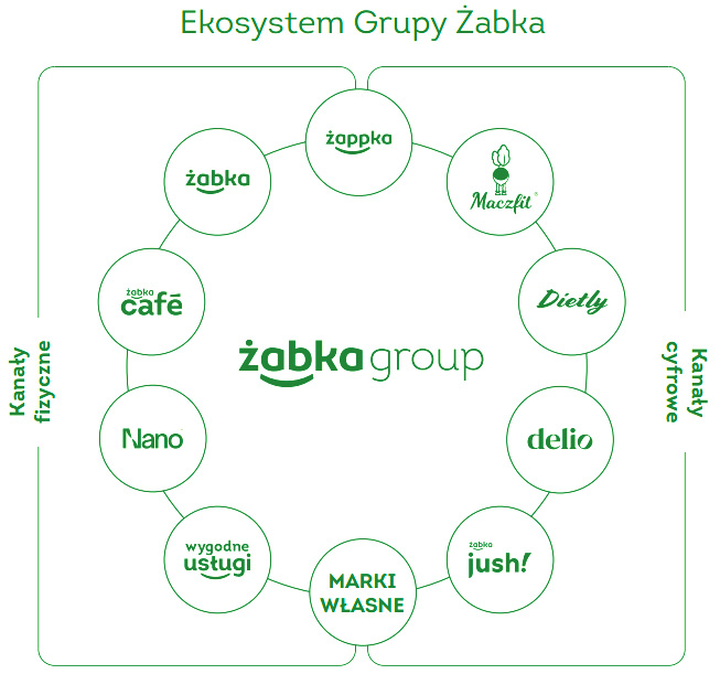 Ekosystem Grupy Żabka