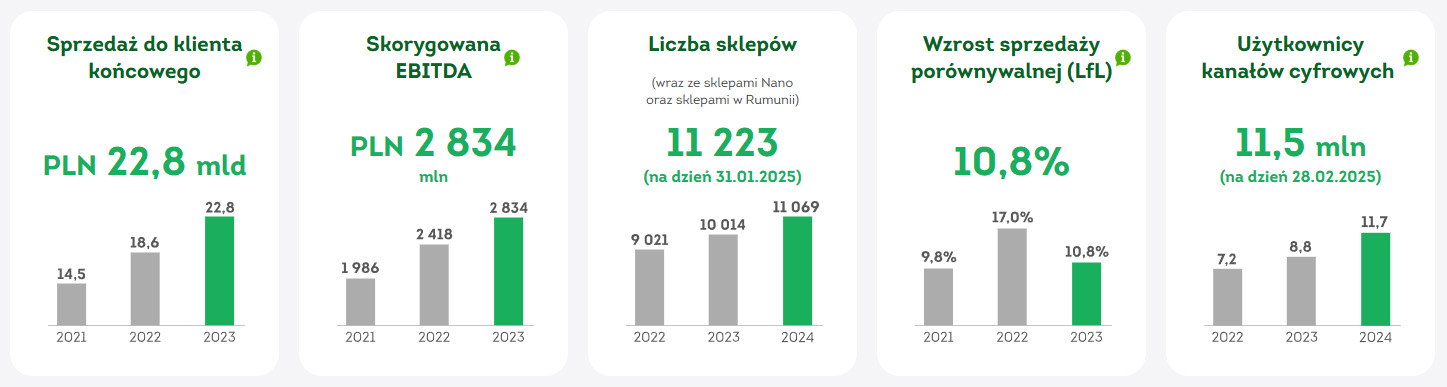 Żabka dane finansowe