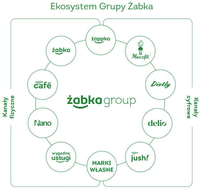 Ekosystem marek Żabka Group - schemat sieci handlowych i usług