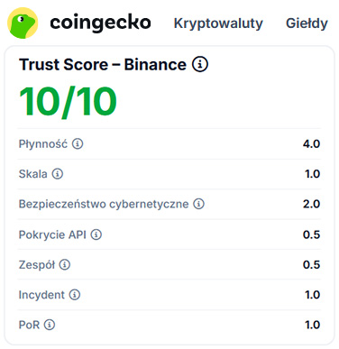 Binance ocena Coingecko