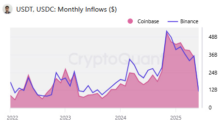 Binance vs Coinbase