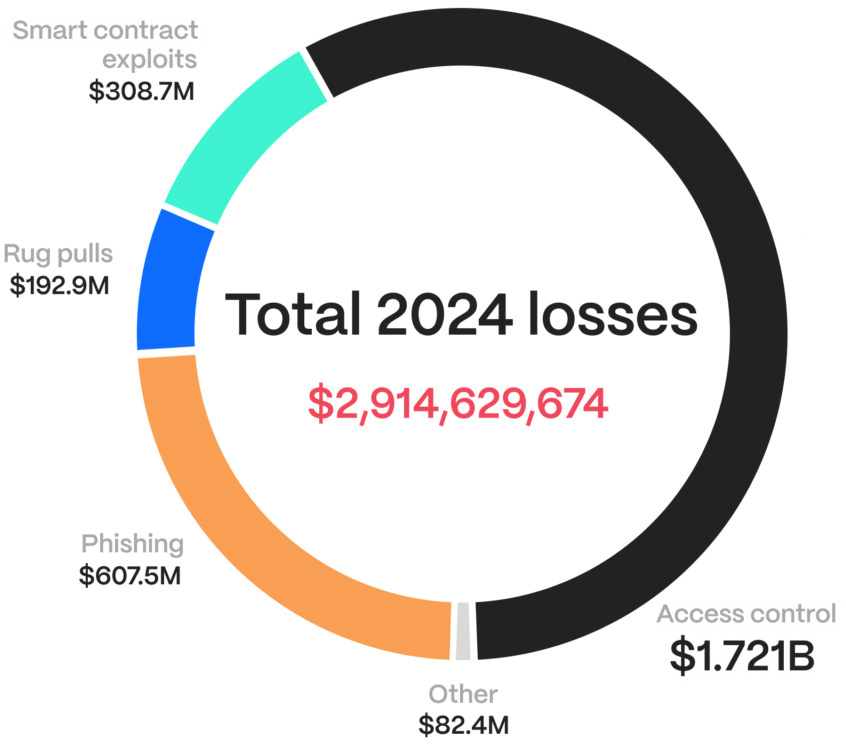 Jak bezpiecznie przechowywać krypto