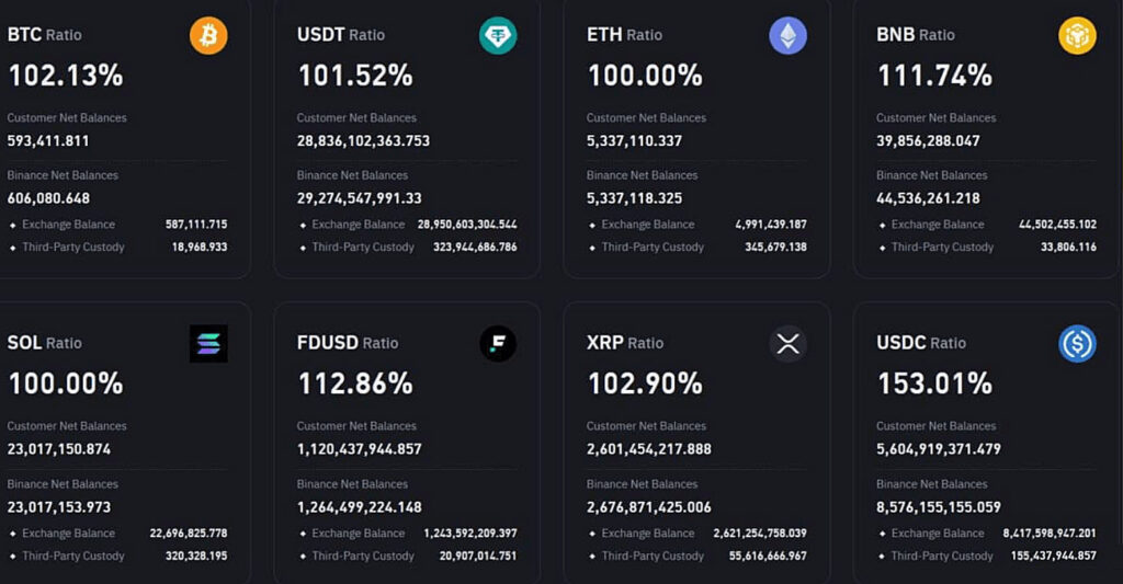 Rezerwy Binance