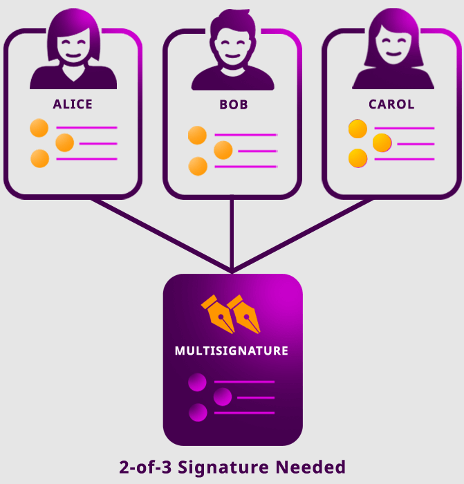 Działanie multisig Symbol