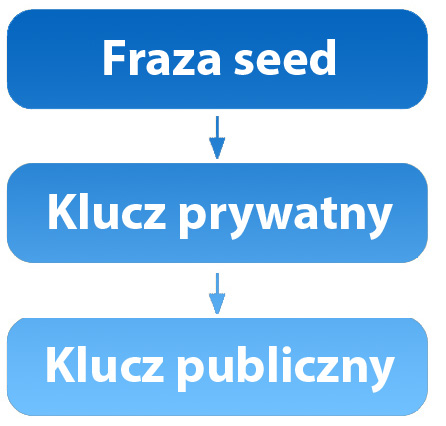 Fraza seed i klucz prywatny