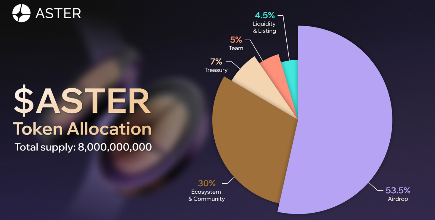 Aster tokeny akokacje