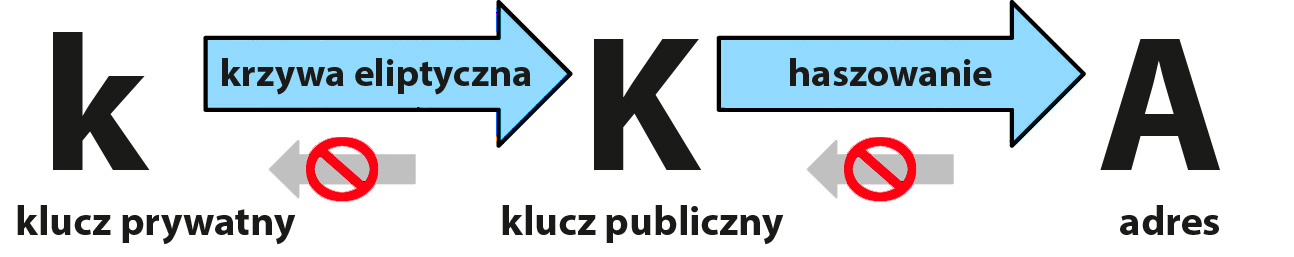 Jak działa klucz prywatny i klucz publiczny