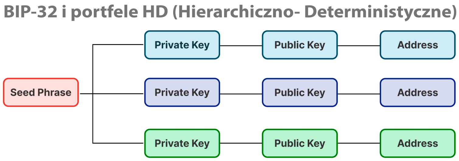 seed phrase BIP39 i BIP44