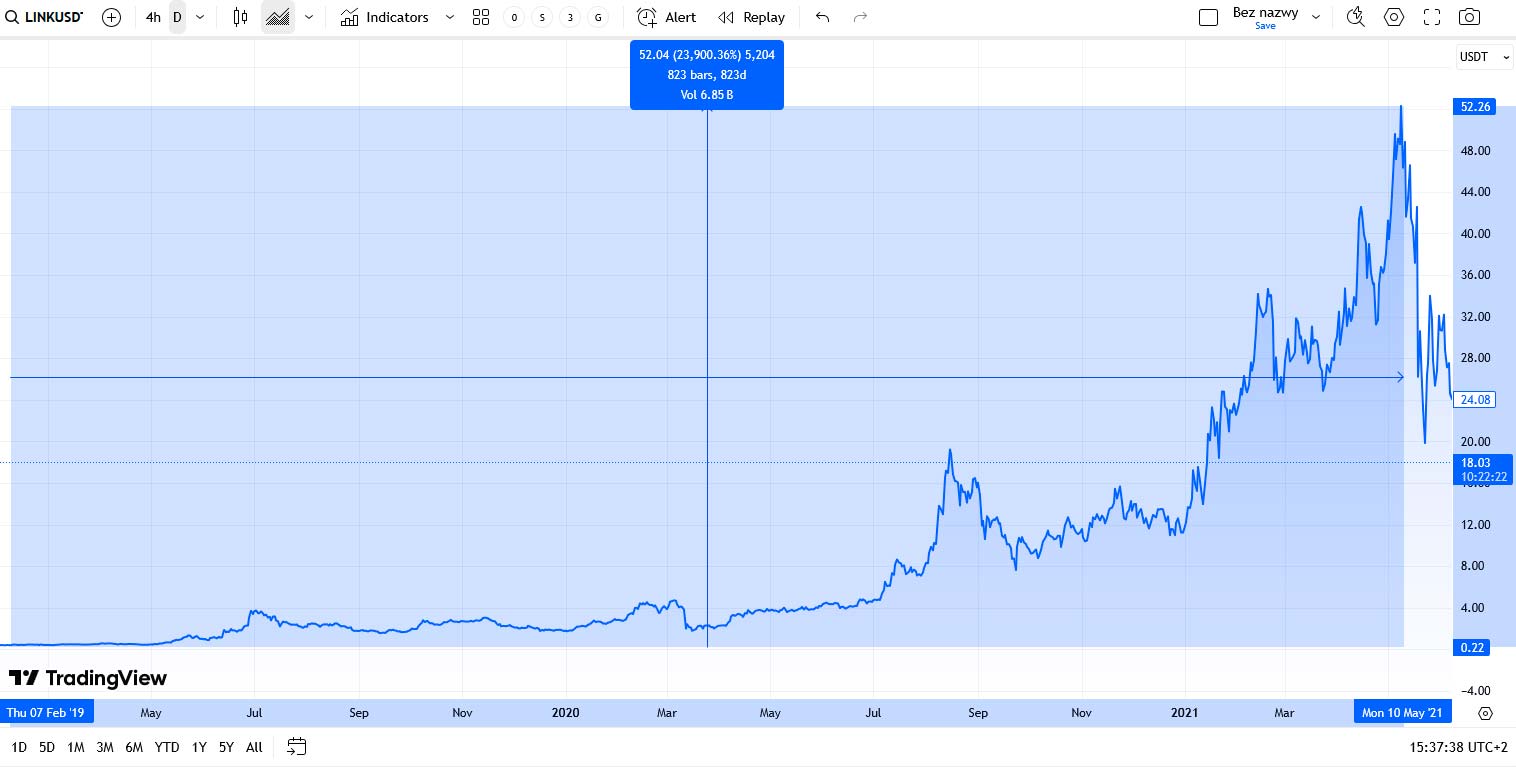 Jak znaleźć gemy - LINK