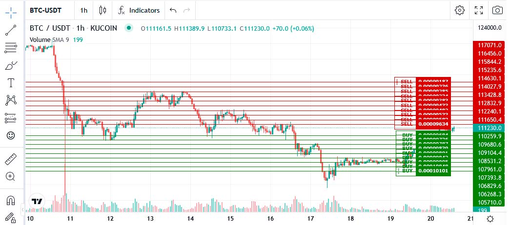 Przygotowanie do hossy