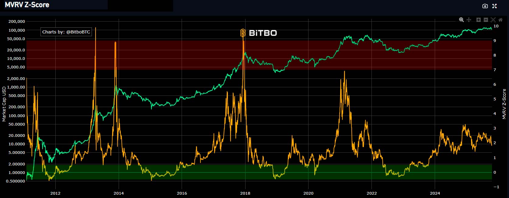Strategie na bessę krypto MVRV-Z