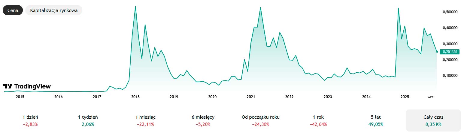 Stellar kurs PLN
