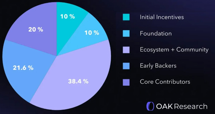 Story Protocol IP tokenomika