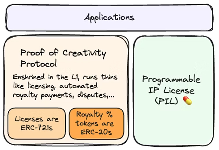 Story Protocol blockchain