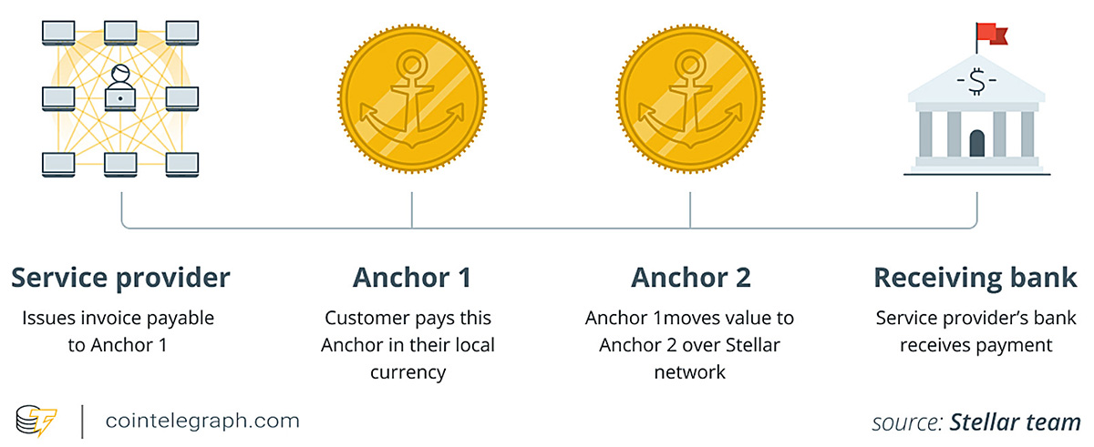 XLM co to