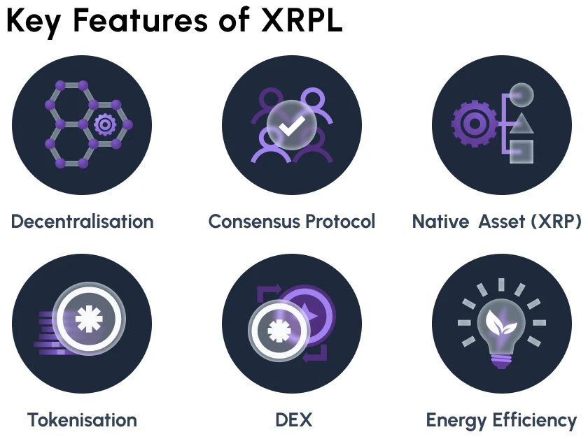 Sześć kluczowych cech XRPL: decentralizacja, konsensus, XRP, tokenizacja, DEX, wydajność