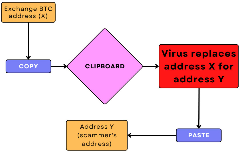 Krypto oszustwo podmiana adresu