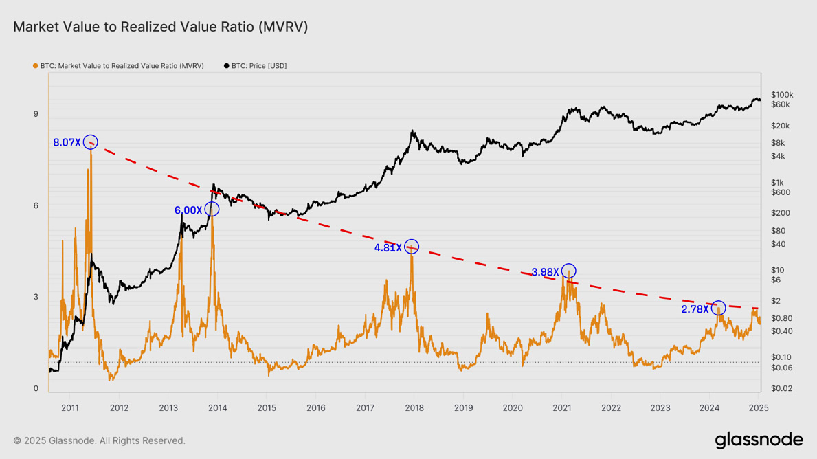 MVRV Z-Score Bitcoin