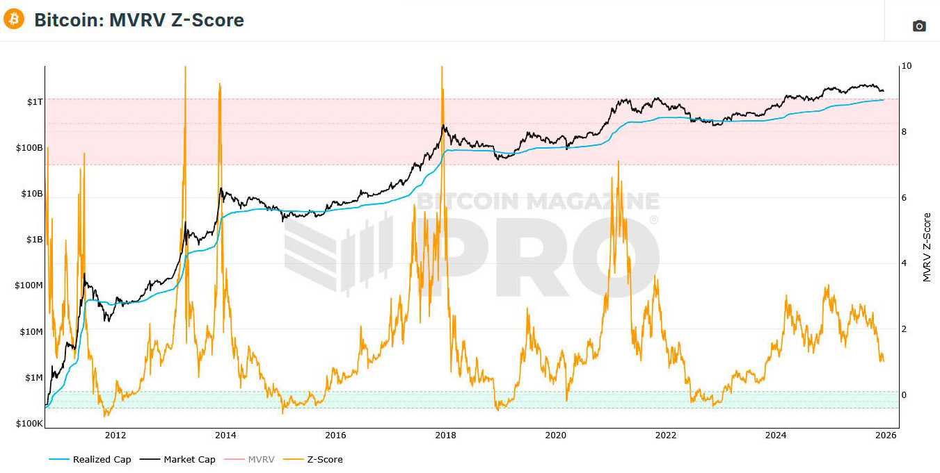 Supercykl BTC a MVRV-Z Bitcoina