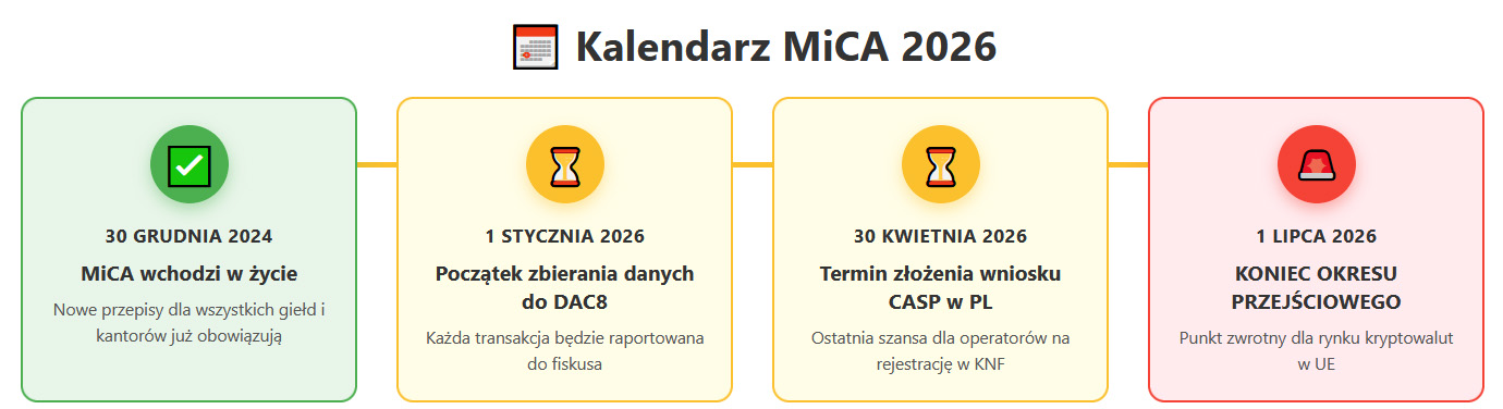 Timeline MiCA w Polsce