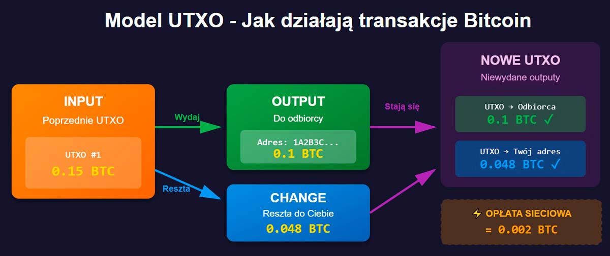 UTXO transakcje Bitcoin